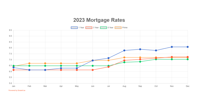 2023 mortgage rates in canada